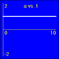This is a constant positive acceleration.
