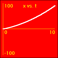 The slope of this graph is the velocity.