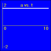 a vs. t graph