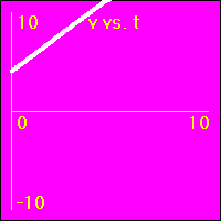 v vs. t graph
