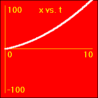 x vs. t graph