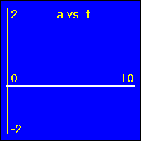 This is a constant negative acceleration.