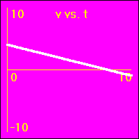 The slope of this graph is the acceleration.