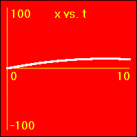The slope of this graph is the velocity.