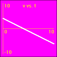 The slope of this graph is the acceleration.