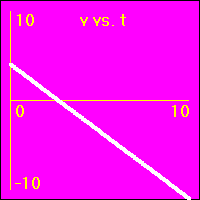 The slope of this graph is the acceleration.