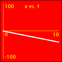 The slope of this graph is the velocity.