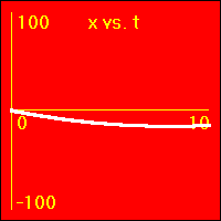 The slope of this graph is the velocity.