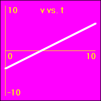 The slope of this graph is the acceleration.