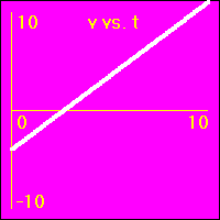 The slope of this graph is the acceleration.