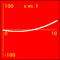 The slope of this graph is the velocity.