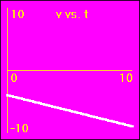 The slope of this graph is the acceleration.