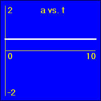 This is a constant positive acceleration.