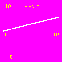 The slope of this graph is the acceleration.