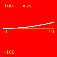 The slope of this graph is the velocity.
