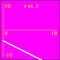 The slope of this graph is the acceleration.