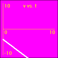 The slope of this graph is the acceleration.