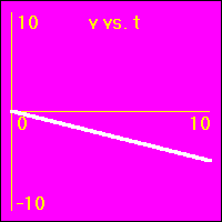 The slope of this graph is the acceleration.