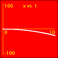 The slope of this graph is the velocity.