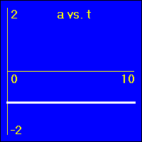 This is a constant negative acceleration.