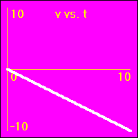 The slope of this graph is the acceleration.