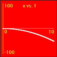 The slope of this graph is the velocity.
