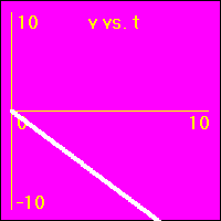 The slope of this graph is the acceleration.