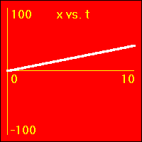 The slope of this graph is the velocity.