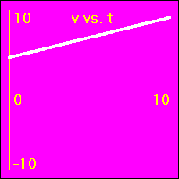 The slope of this graph is the acceleration.
