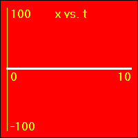 x vs. t graph