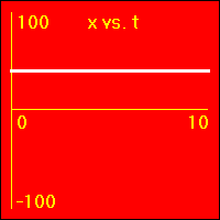 x vs. t graph