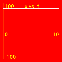 x vs. t graph