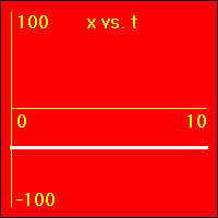 x vs. t graph