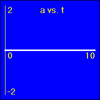 a vs. t graph