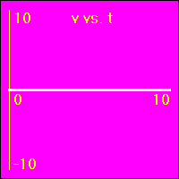 v vs. t graph