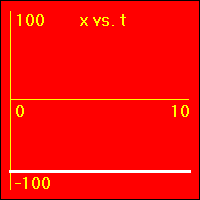 x vs. t graph