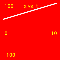 x vs. t graph