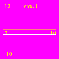 v vs. t graph