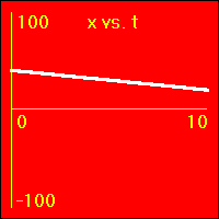 x vs. t graph