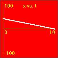 x vs. t graph