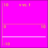 v vs. t graph