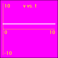 v vs. t graph