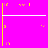 v vs. t graph