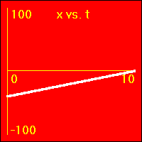 x vs. t graph