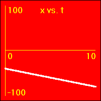 x vs. t graph