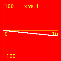 x vs. t graph.