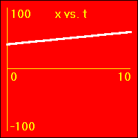x vs. t graph