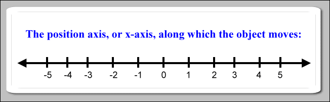 The x-axis, or position axis