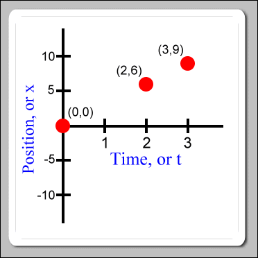 x vs. t graph