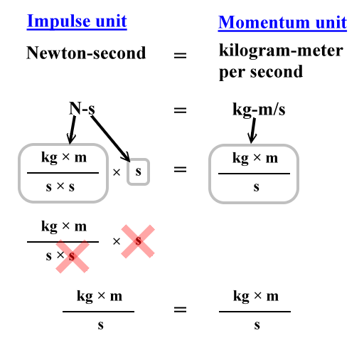 An impulse unit is equivalent to a momentum unit.